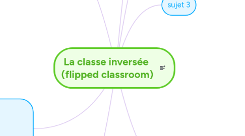 Mind Map: La classe inversée  (flipped classroom)