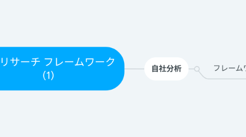 Mind Map: 市場リサーチ フレームワーク (1)