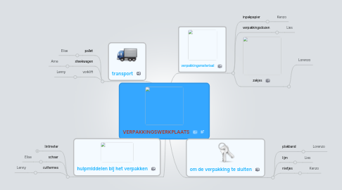 Mind Map: VERPAKKINGSWERKPLAATS