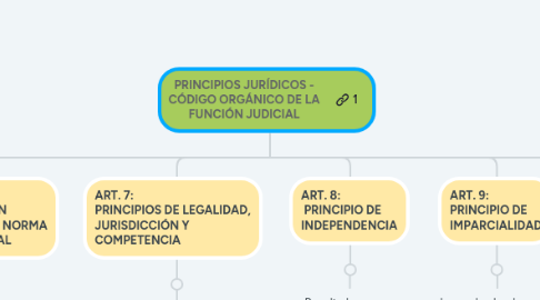 Mind Map: PRINCIPIOS JURÍDICOS - CÓDIGO ORGÁNICO DE LA FUNCIÓN JUDICIAL