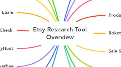 Mind Map: Etsy Research Tool Overview
