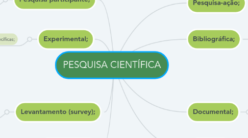 Mind Map: PESQUISA CIENTÍFICA