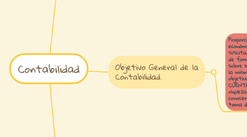 Mind Map: Contabilidad