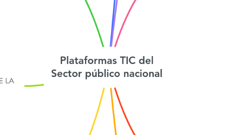 Mind Map: Plataformas TIC del Sector público nacional