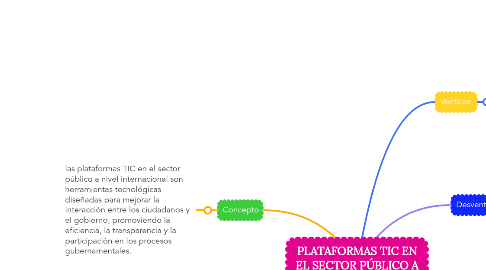 Mind Map: PLATAFORMAS TIC EN EL SECTOR PÚBLICO A NIVEL INTERNACIONAL