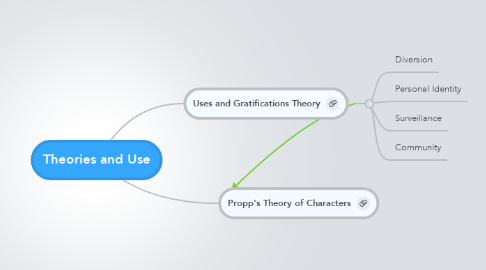 Mind Map: Theories and Use
