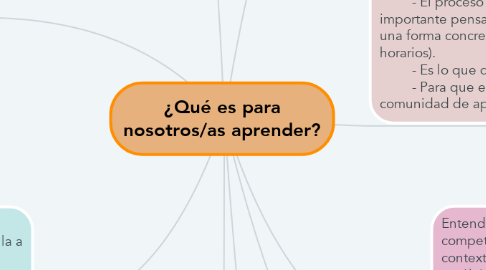 Mind Map: ¿Qué es para nosotros/as aprender?