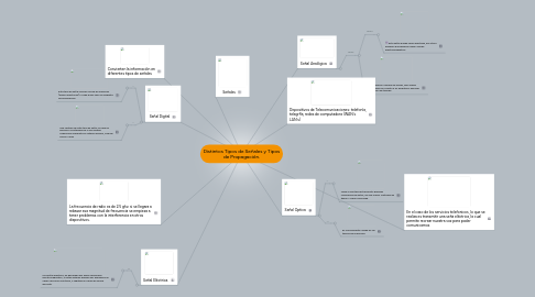 Mind Map: Distintos Tipos de Señales y Tipos de Propagación.