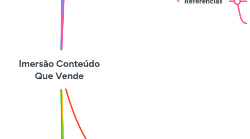 Mind Map: Imersão Conteúdo Que Vende