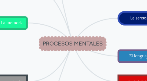 Mind Map: PROCESOS MENTALES