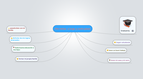 Mind Map: Mis metas  a largo y corto plazo