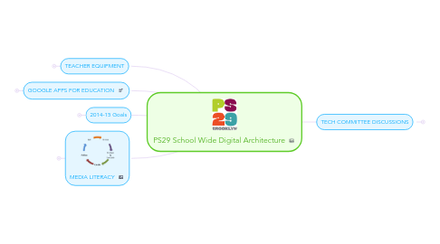 Mind Map: PS29 School Wide Digital Architecture