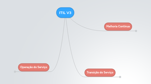 Mind Map: ITIL V3