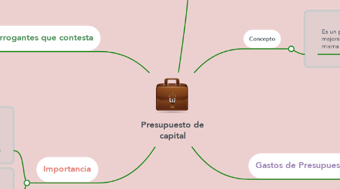 Mind Map: Presupuesto de capital
