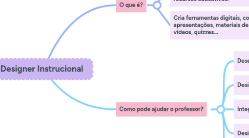 Mind Map: Designer Instrucional