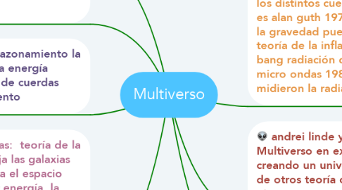 Mind Map: Multiverso