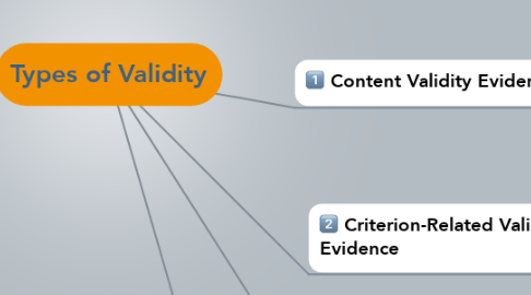 Mind Map: Types of Validity