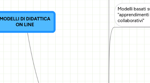 Mind Map: MODELLI DI DIDATTICA ON LINE