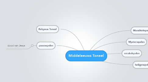 Mind Map: Middeleeuws Toneel