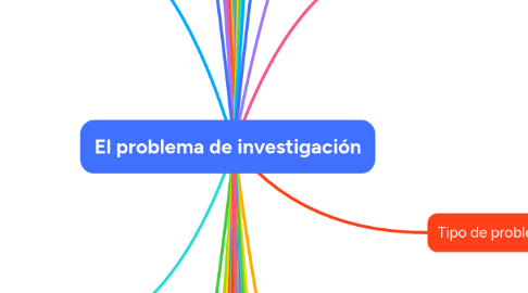 Mind Map: El problema de investigación