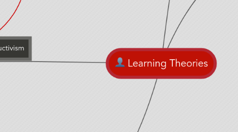 Mind Map: Learning Theories