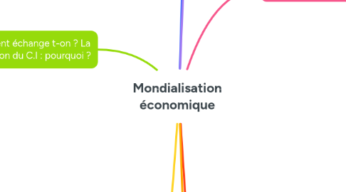 Mind Map: Mondialisation économique