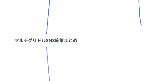 Mind Map: マルチグリドルSNS施策まとめ