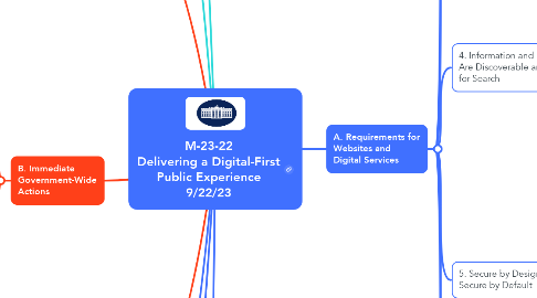 Mind Map: M-23-22 Delivering a Digital-First Public Experience 9/22/23