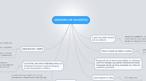 Mind Map: ORATORIA DE DOCENTES