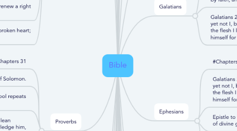 Mind Map: Bible