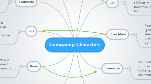 Mind Map: Comparing Characters