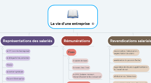 Mind Map: La vie d'une entreprise