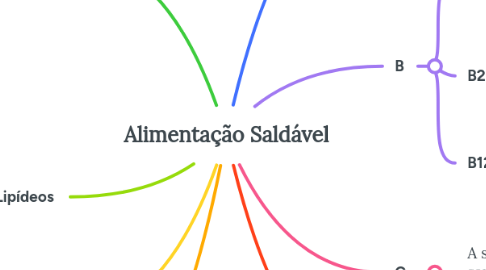 Mind Map: Alimentação Saldável