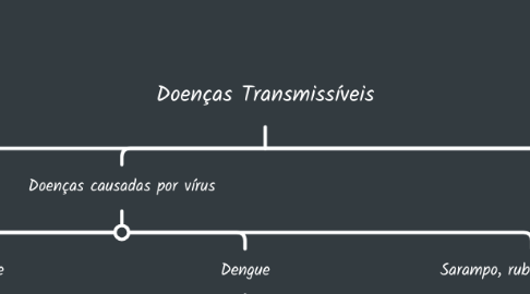 Mind Map: Doenças Transmissíveis