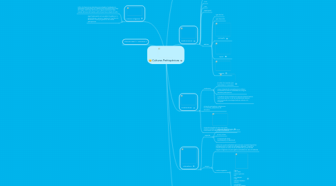 Mind Map: Culturas Prehispánicas