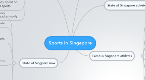 Mind Map: Sports In Singapore