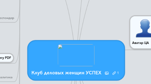 Mind Map: Клуб деловых женщин УСПЕХ