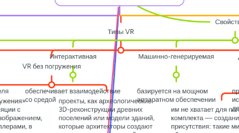 Mind Map: Виртуальная реальность