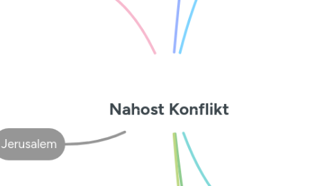 Mind Map: Nahost Konflikt