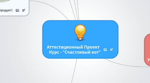 Mind Map: Аттестационный Проект Курс - "Счастливый кот"