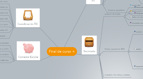 Mind Map: Final de curso