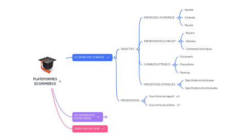 Mind Map: PLATEFORMES ECOMMERCE