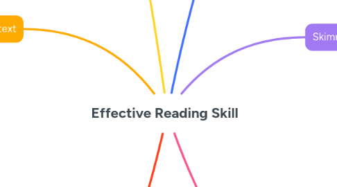 Mind Map: Effective Reading Skill