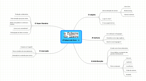 Mind Map: O futuro do livro