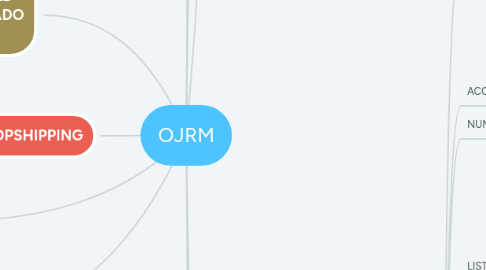 Mind Map: OJRM