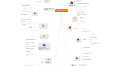 Mind Map: Social & New Media Support