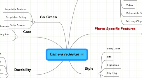 Mind Map: Camera redesign