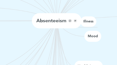 Mind Map: Absenteeism