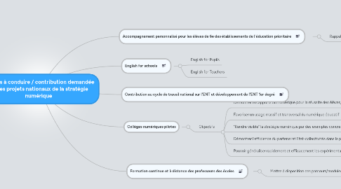 Mind Map: Actions à conduire / contribution demandée sur les projets nationaux de la stratégie numérique