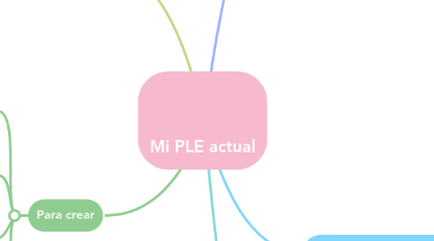 Mind Map: Mi PLE actual
